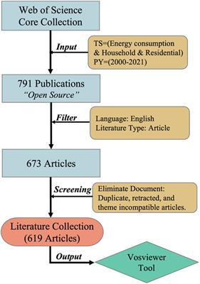 Research on energy consumption in household sector: a comprehensive review based on bibliometric analysis